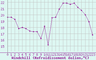 Courbe du refroidissement olien pour Angoulme - Brie Champniers (16)