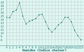 Courbe de l'humidex pour Hohrod (68)