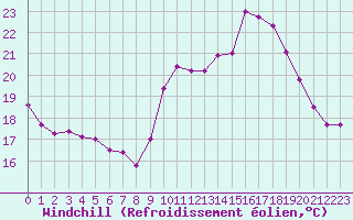 Courbe du refroidissement olien pour Corsept (44)