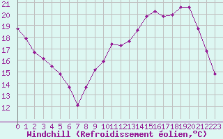 Courbe du refroidissement olien pour Anglars St-Flix(12)