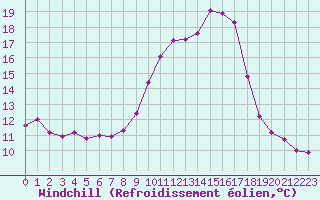 Courbe du refroidissement olien pour Frontenac (33)