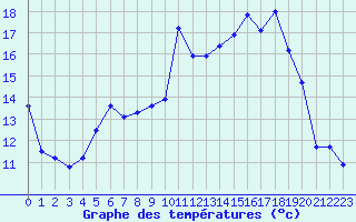 Courbe de tempratures pour Dijon / Longvic (21)