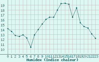 Courbe de l'humidex pour Chteauroux (36)