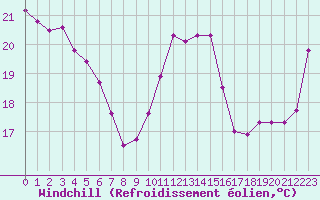 Courbe du refroidissement olien pour Le Havre - Octeville (76)