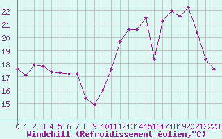 Courbe du refroidissement olien pour Salon-de-Provence (13)