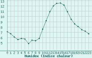 Courbe de l'humidex pour Crozon (29)