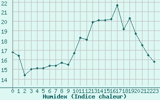 Courbe de l'humidex pour Angoulme - Brie Champniers (16)