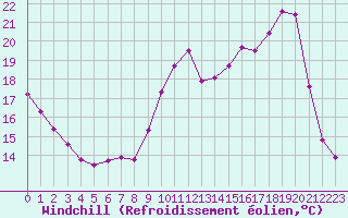 Courbe du refroidissement olien pour Nonaville (16)