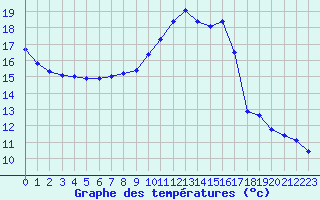 Courbe de tempratures pour Sandillon (45)