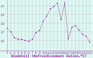 Courbe du refroidissement olien pour Saint-Auban (04)