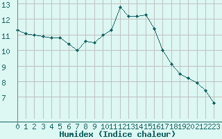 Courbe de l'humidex pour Nris-les-Bains (03)