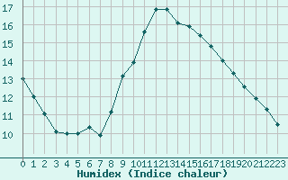 Courbe de l'humidex pour Nice (06)