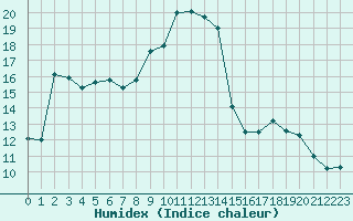 Courbe de l'humidex pour Saint-Dizier (52)