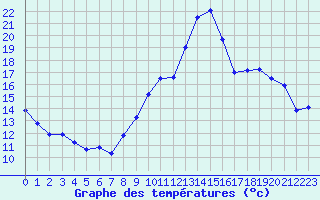 Courbe de tempratures pour Albi (81)