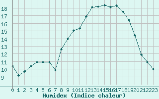 Courbe de l'humidex pour Calvi (2B)