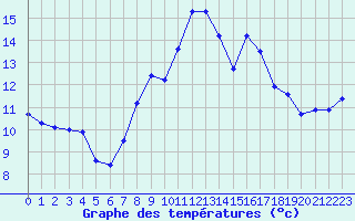 Courbe de tempratures pour Figari (2A)