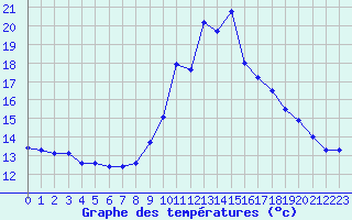 Courbe de tempratures pour Fiscaglia Migliarino (It)