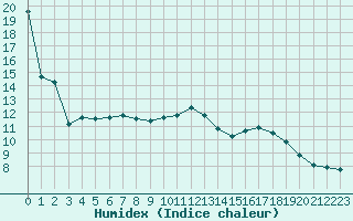 Courbe de l'humidex pour Mont-Saint-Vincent (71)