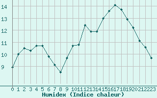 Courbe de l'humidex pour Chteauroux (36)