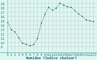 Courbe de l'humidex pour Herhet (Be)