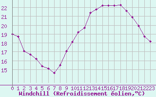 Courbe du refroidissement olien pour La Rochelle - Aerodrome (17)