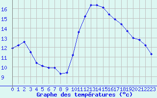 Courbe de tempratures pour Saint-Igneuc (22)