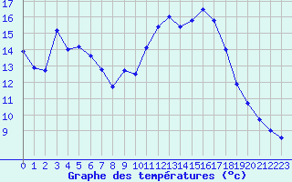 Courbe de tempratures pour Asco (2B)