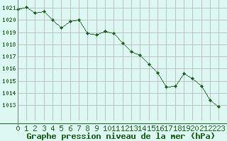 Courbe de la pression atmosphrique pour Saint-Jean-de-Vedas (34)