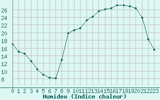 Courbe de l'humidex pour Donnemarie-Dontilly (77)