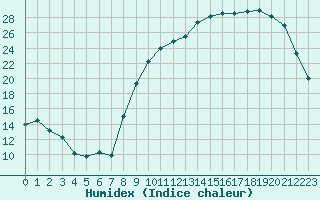 Courbe de l'humidex pour Troyes (10)