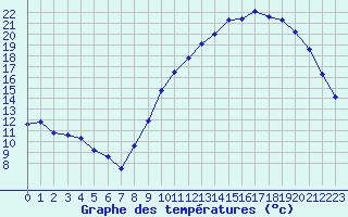 Courbe de tempratures pour Rochefort Saint-Agnant (17)