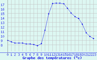 Courbe de tempratures pour Six-Fours (83)