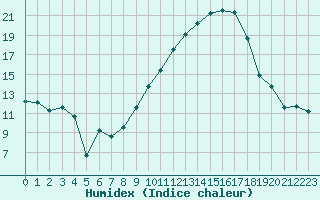 Courbe de l'humidex pour Rochegude (26)