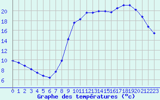 Courbe de tempratures pour Herserange (54)