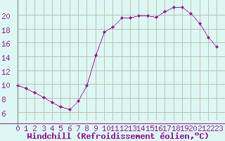 Courbe du refroidissement olien pour Herserange (54)
