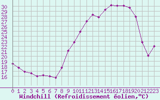 Courbe du refroidissement olien pour Montret (71)