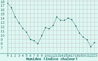 Courbe de l'humidex pour Dole-Tavaux (39)