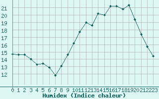 Courbe de l'humidex pour Bellefontaine (88)