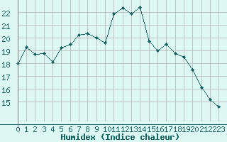 Courbe de l'humidex pour Cherbourg (50)