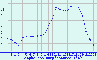 Courbe de tempratures pour Saint-Yrieix-le-Djalat (19)