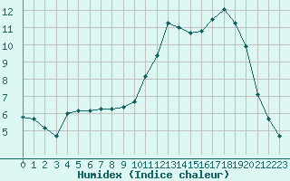 Courbe de l'humidex pour Saint-Yrieix-le-Djalat (19)