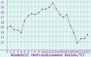Courbe du refroidissement olien pour Aix-en-Provence (13)