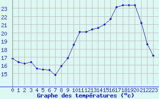 Courbe de tempratures pour Chteaudun (28)