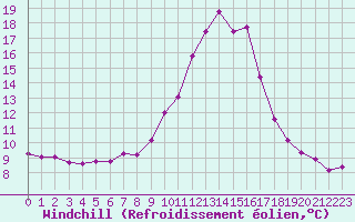 Courbe du refroidissement olien pour Saint-Vran (05)