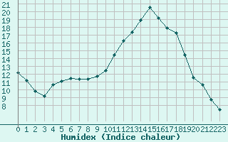 Courbe de l'humidex pour Saint-Germain-le-Guillaume (53)
