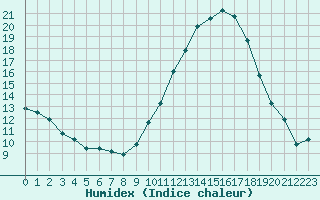 Courbe de l'humidex pour Gros-Rderching (57)