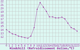 Courbe du refroidissement olien pour Toulon (83)