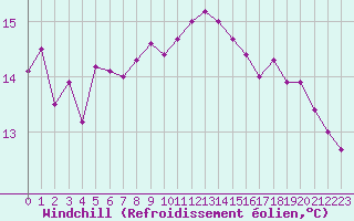 Courbe du refroidissement olien pour Cannes (06)