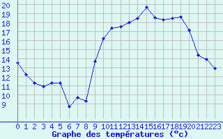 Courbe de tempratures pour Pomrols (34)