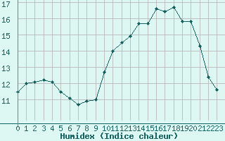 Courbe de l'humidex pour Aigrefeuille d'Aunis (17)